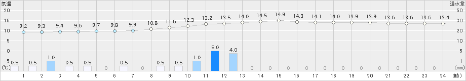 白河(>2019年11月24日)のアメダスグラフ