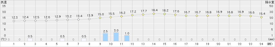 真岡(>2019年11月24日)のアメダスグラフ