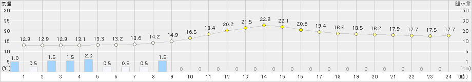 伊勢崎(>2019年11月24日)のアメダスグラフ