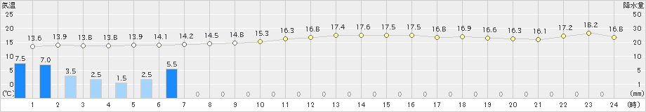 牛久(>2019年11月24日)のアメダスグラフ