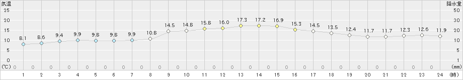 黒川(>2019年11月24日)のアメダスグラフ