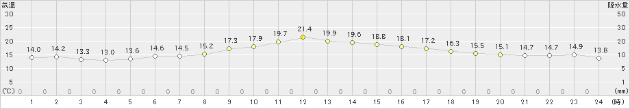 四日市(>2019年11月24日)のアメダスグラフ