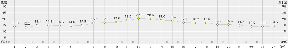 鳥羽(>2019年11月24日)のアメダスグラフ