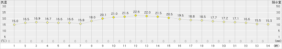 尾鷲(>2019年11月24日)のアメダスグラフ