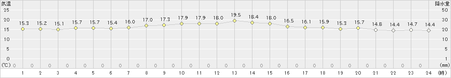 弾崎(>2019年11月24日)のアメダスグラフ