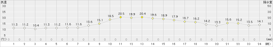 両津(>2019年11月24日)のアメダスグラフ