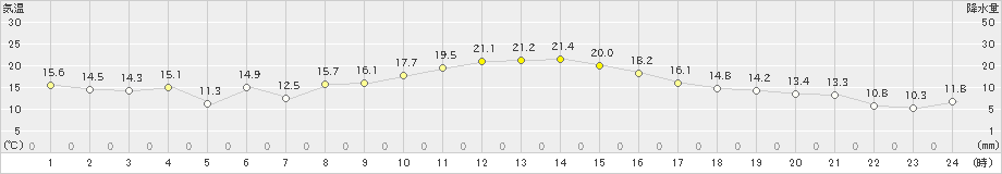 新津(>2019年11月24日)のアメダスグラフ