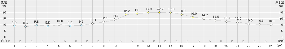 守門(>2019年11月24日)のアメダスグラフ