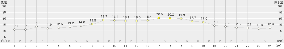 大潟(>2019年11月24日)のアメダスグラフ