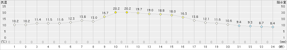 安塚(>2019年11月24日)のアメダスグラフ