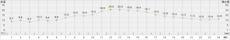 十日町(>2019年11月24日)のアメダスグラフ