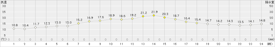 糸魚川(>2019年11月24日)のアメダスグラフ