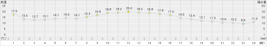 関山(>2019年11月24日)のアメダスグラフ