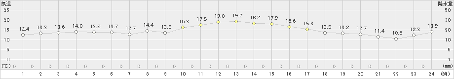 津南(>2019年11月24日)のアメダスグラフ