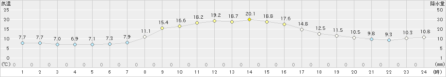 珠洲(>2019年11月24日)のアメダスグラフ