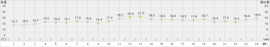 越廼(>2019年11月24日)のアメダスグラフ