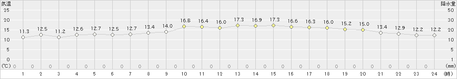 彦根(>2019年11月24日)のアメダスグラフ