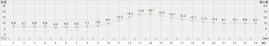 美山(>2019年11月24日)のアメダスグラフ