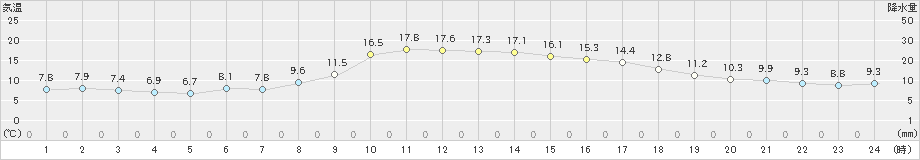 能勢(>2019年11月24日)のアメダスグラフ