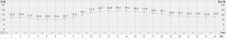 枚方(>2019年11月24日)のアメダスグラフ