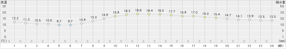 豊中(>2019年11月24日)のアメダスグラフ