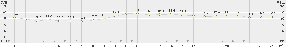 大阪(>2019年11月24日)のアメダスグラフ