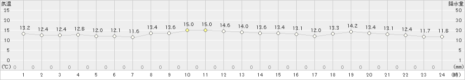 生駒山(>2019年11月24日)のアメダスグラフ