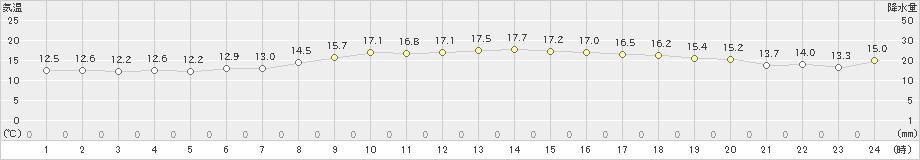 熊取(>2019年11月24日)のアメダスグラフ