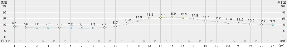 豊岡(>2019年11月24日)のアメダスグラフ