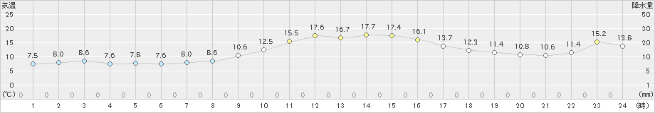 掛合(>2019年11月24日)のアメダスグラフ