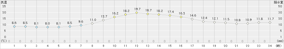 岩井(>2019年11月24日)のアメダスグラフ