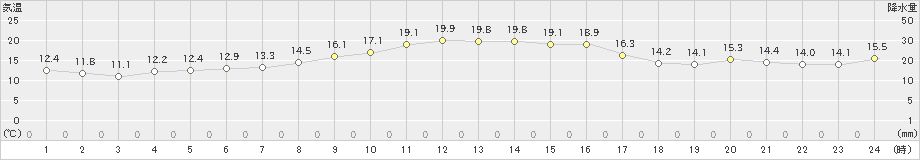 倉吉(>2019年11月24日)のアメダスグラフ