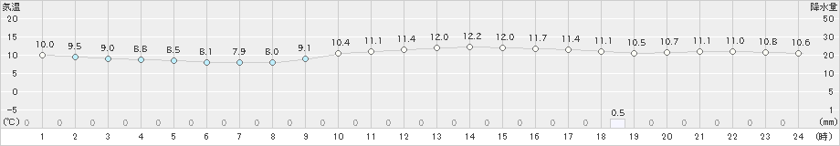 木頭(>2019年11月24日)のアメダスグラフ