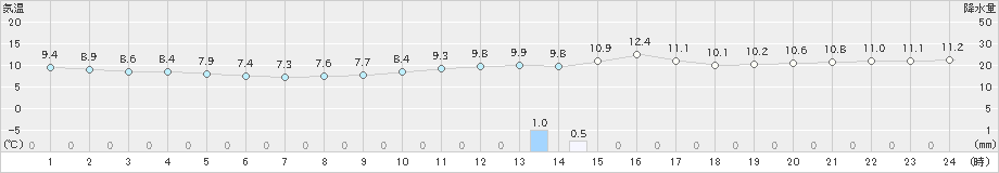 久万(>2019年11月24日)のアメダスグラフ