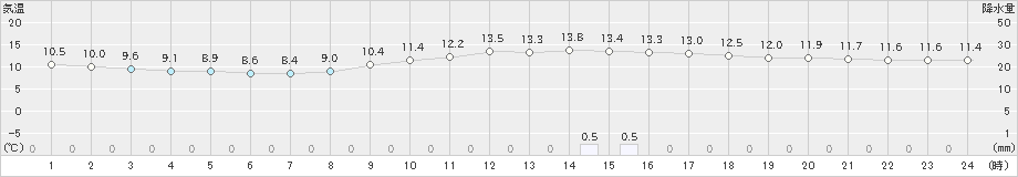 大栃(>2019年11月24日)のアメダスグラフ