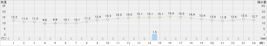 後免(>2019年11月24日)のアメダスグラフ