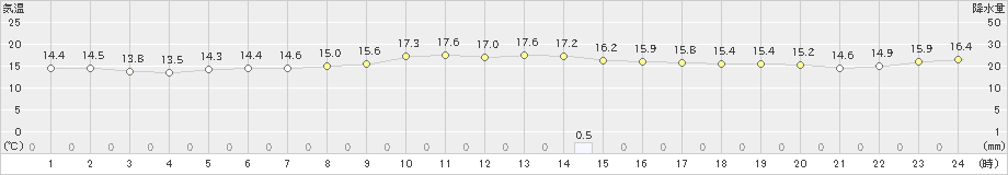 安芸(>2019年11月24日)のアメダスグラフ