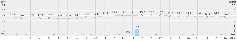 須崎(>2019年11月24日)のアメダスグラフ