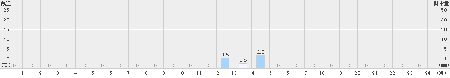 大正(>2019年11月24日)のアメダスグラフ