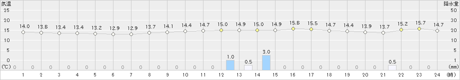 佐賀(>2019年11月24日)のアメダスグラフ