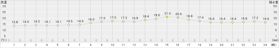 萩(>2019年11月24日)のアメダスグラフ