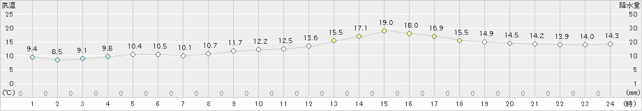 豊田(>2019年11月24日)のアメダスグラフ