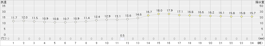 山口(>2019年11月24日)のアメダスグラフ