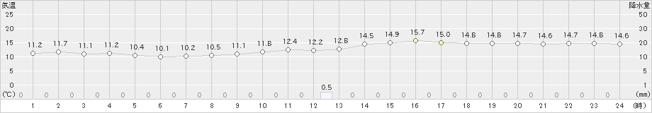 岩国(>2019年11月24日)のアメダスグラフ