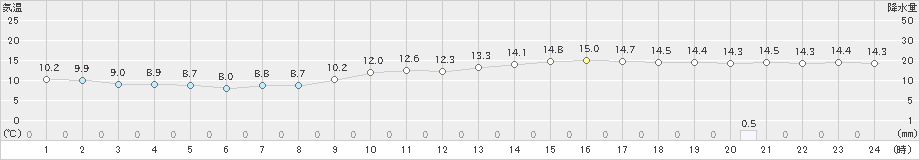 玖珂(>2019年11月24日)のアメダスグラフ