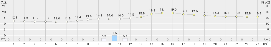 飯塚(>2019年11月24日)のアメダスグラフ