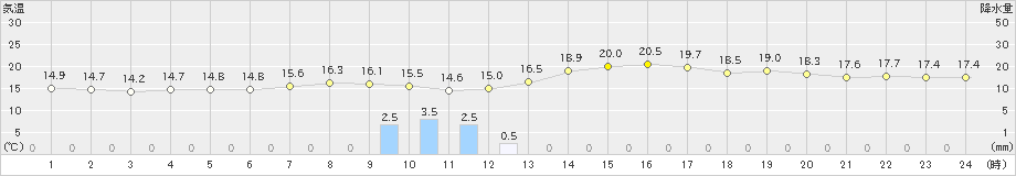 久留米(>2019年11月24日)のアメダスグラフ