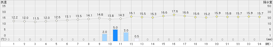 黒木(>2019年11月24日)のアメダスグラフ