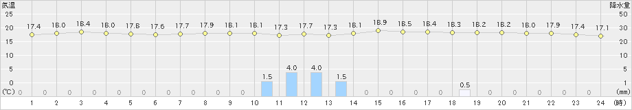 蒲江(>2019年11月24日)のアメダスグラフ