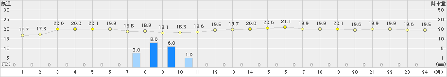 福江(>2019年11月24日)のアメダスグラフ